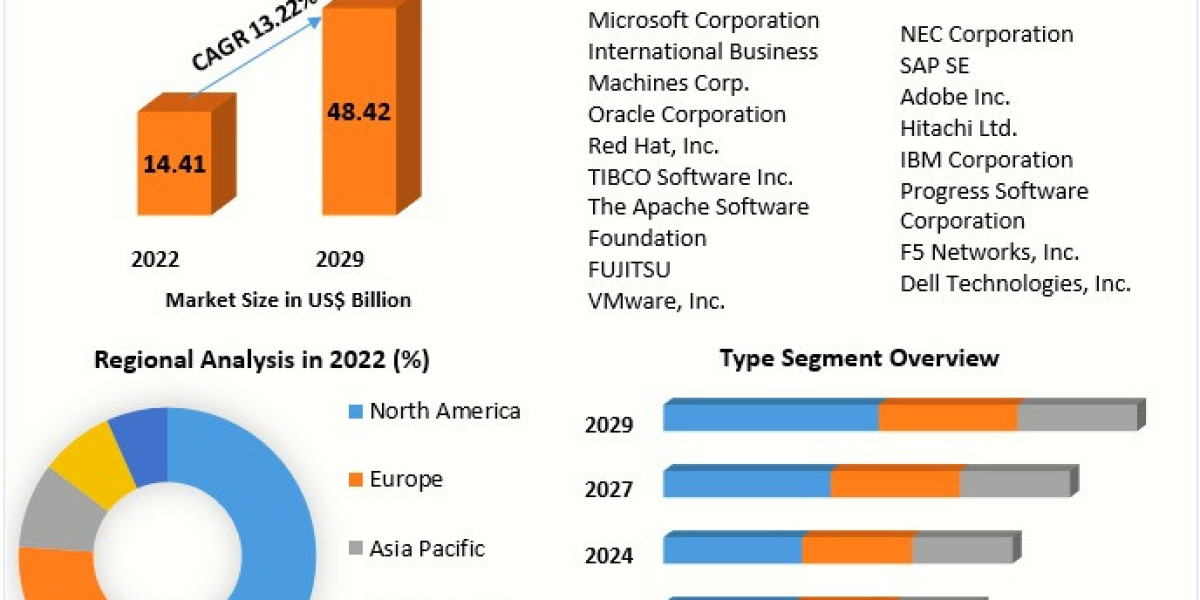 Application Server Market 2030 Innovations Driving Future Growth