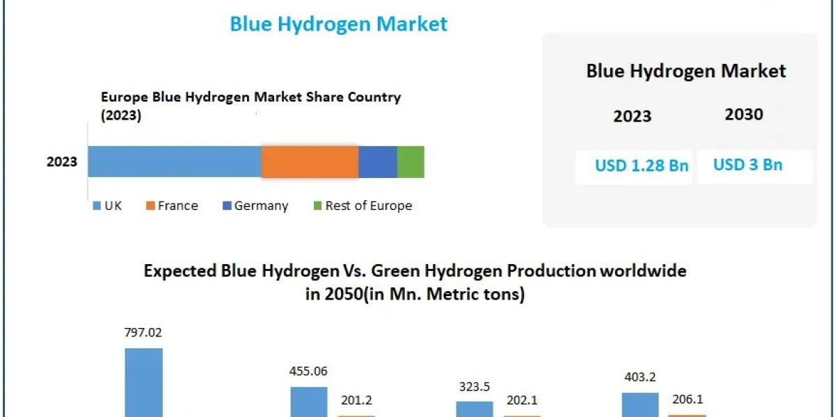 Blue Hydrogen Market 2030 Emerging Technologies and Innovations