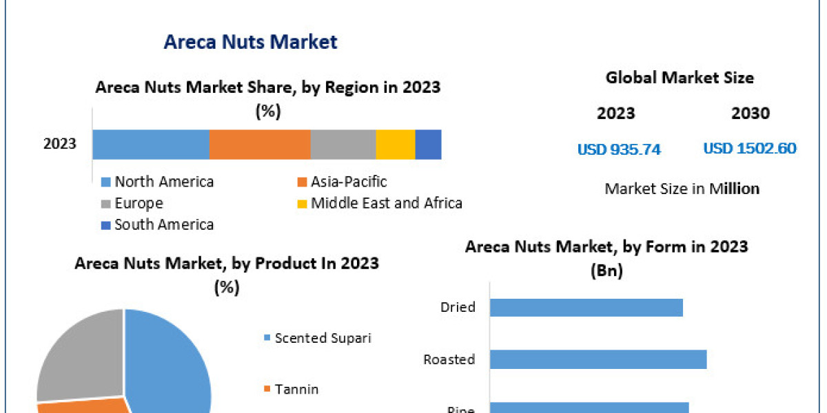 Areca Nuts Market Analysis, Trends, Growth, Share and Forecast - 2030