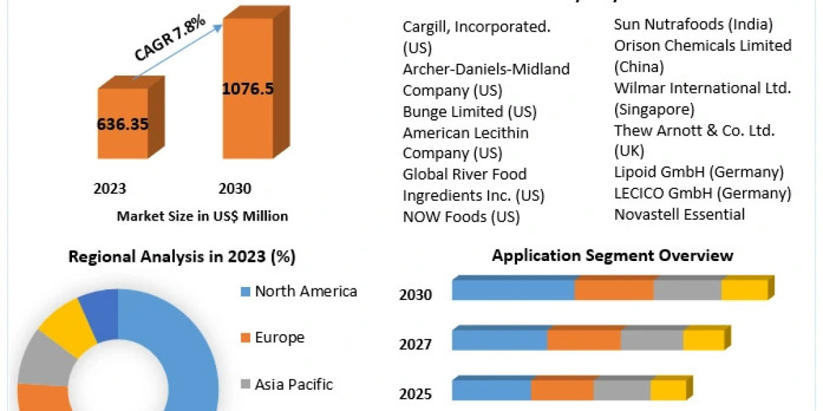 Lecithin Market Analysis (2024-2030): CAGR 7.8%, North America Dominating Growth