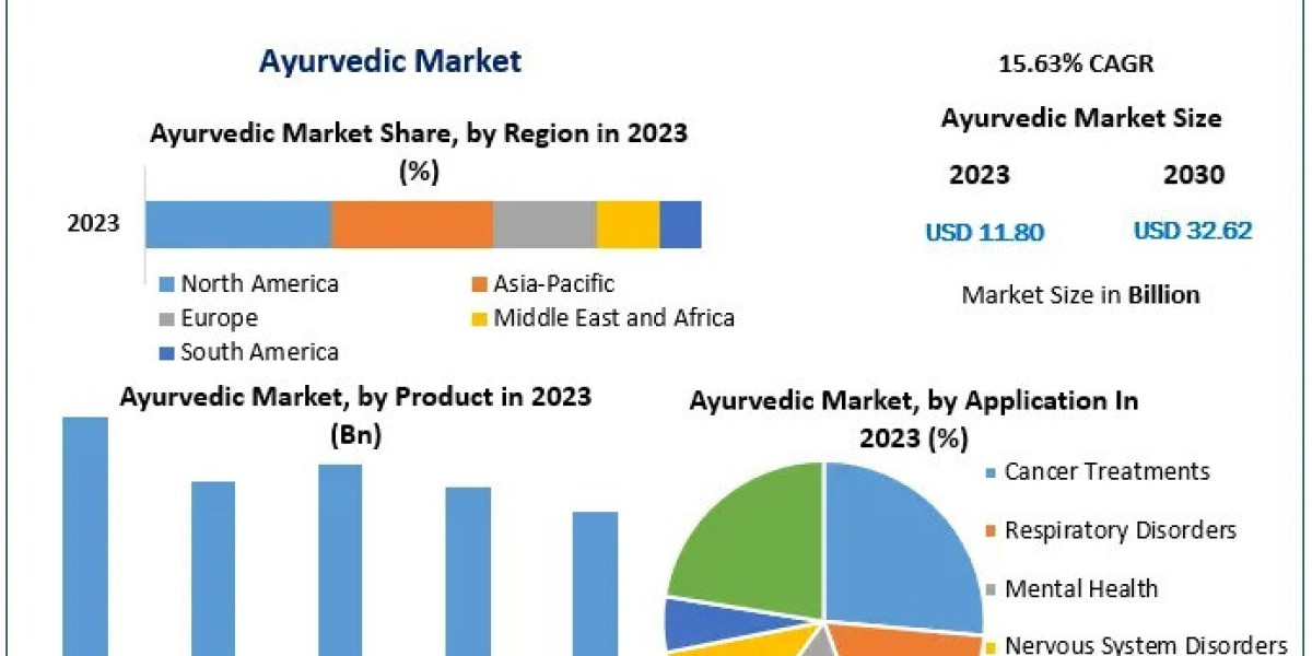 Ayurvedic Market 2030 Witnessing Growth with 15.63% CAGR