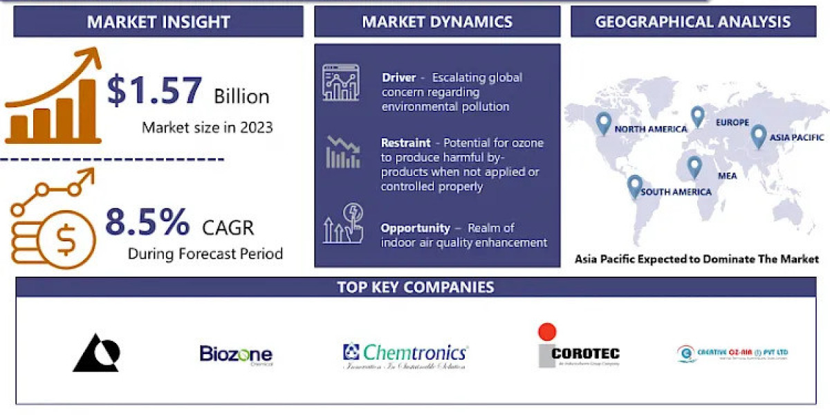 Ozone Technology Market is Poised to Grow a Robust CAGR of 8.5% by 2032 | BiOzone Corporation, Ebara Corporation, Lennte