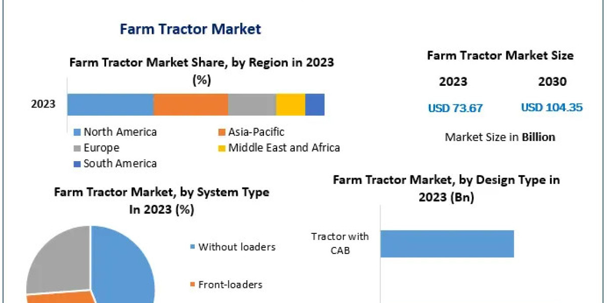 Farm Tractor Market Size Industry Forecast and Developments