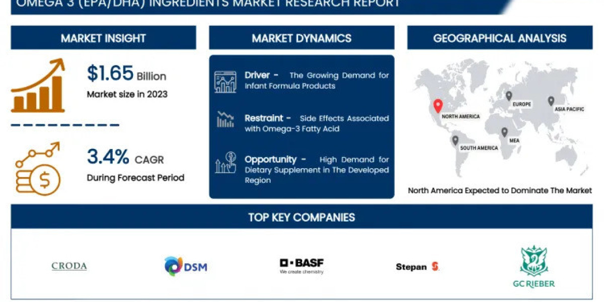 Omega 3 (EPA/DHA) Ingredients Market May Set a New Growth Story | BASF SE, DSM, Stepan Company, Pharma Marine, Cellana, 