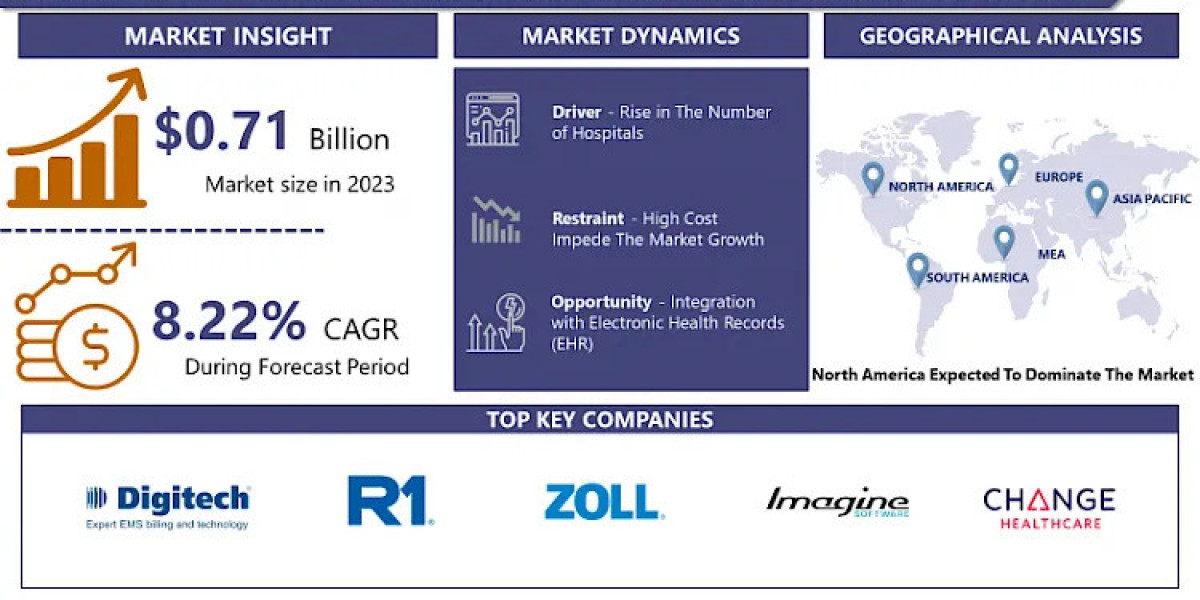 Emergency Medical Services (EMS) Billing Software Market May Set a New Growth Story | Digitech Computer, Inc, ImagineSof
