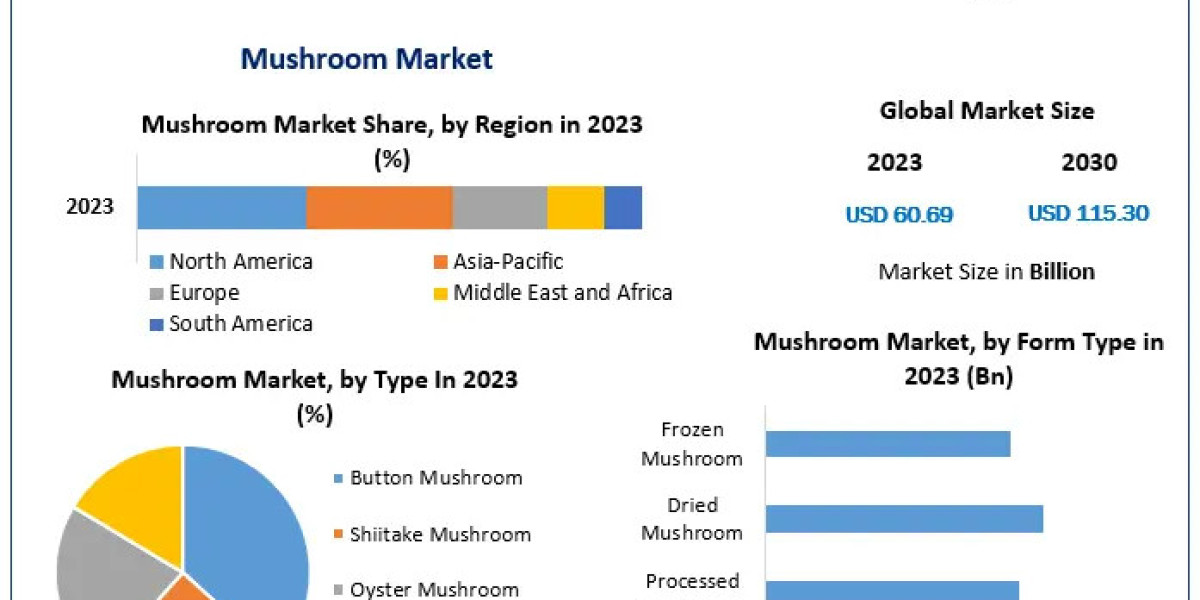 The Rise of Mushrooms in Functional Foods and Pharmaceuticals