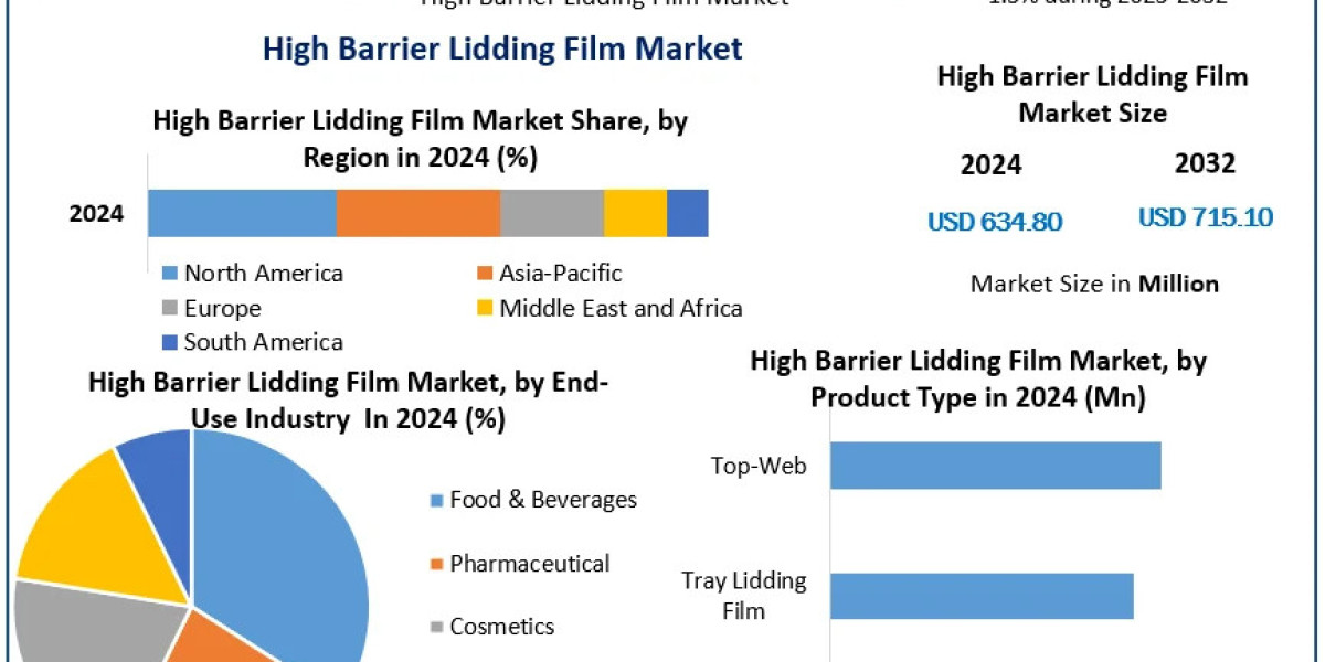 High Barrier Lidding Film Market Opportunities: Growing Demand for Sustainable Packaging Solutions