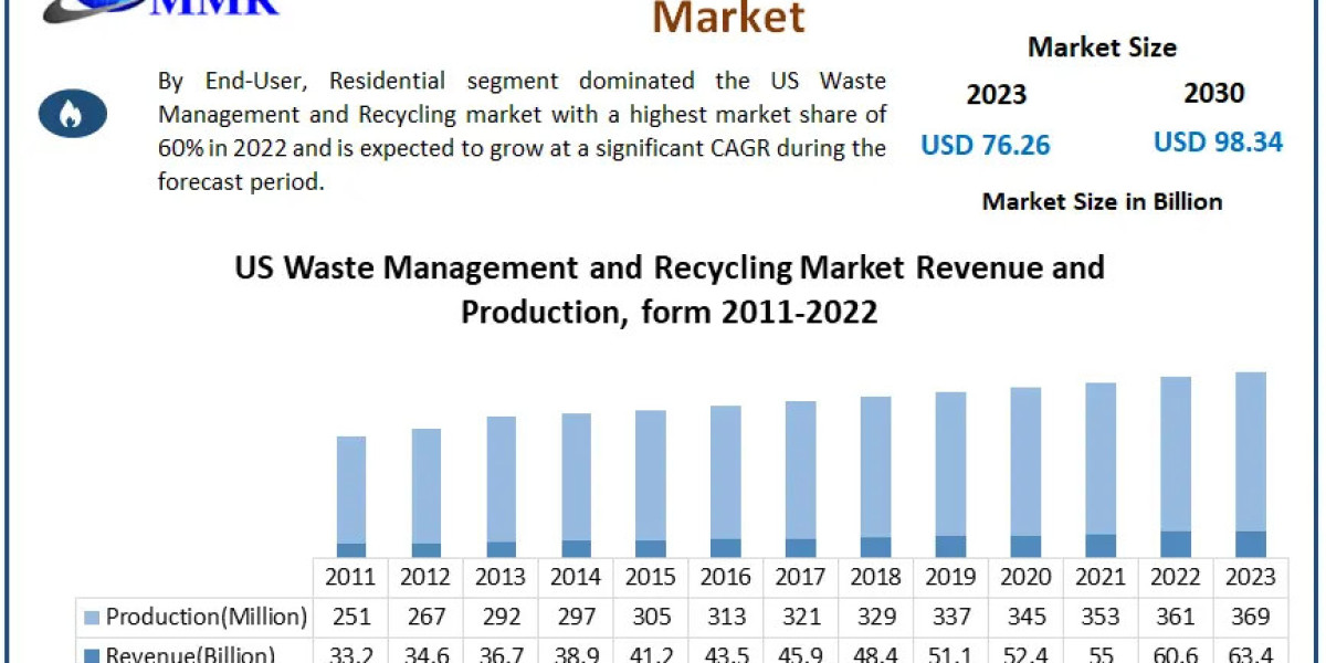 Waste Management and Recycling Market in the U.S. Expected to Achieve USD 98.34 Billion by 2030