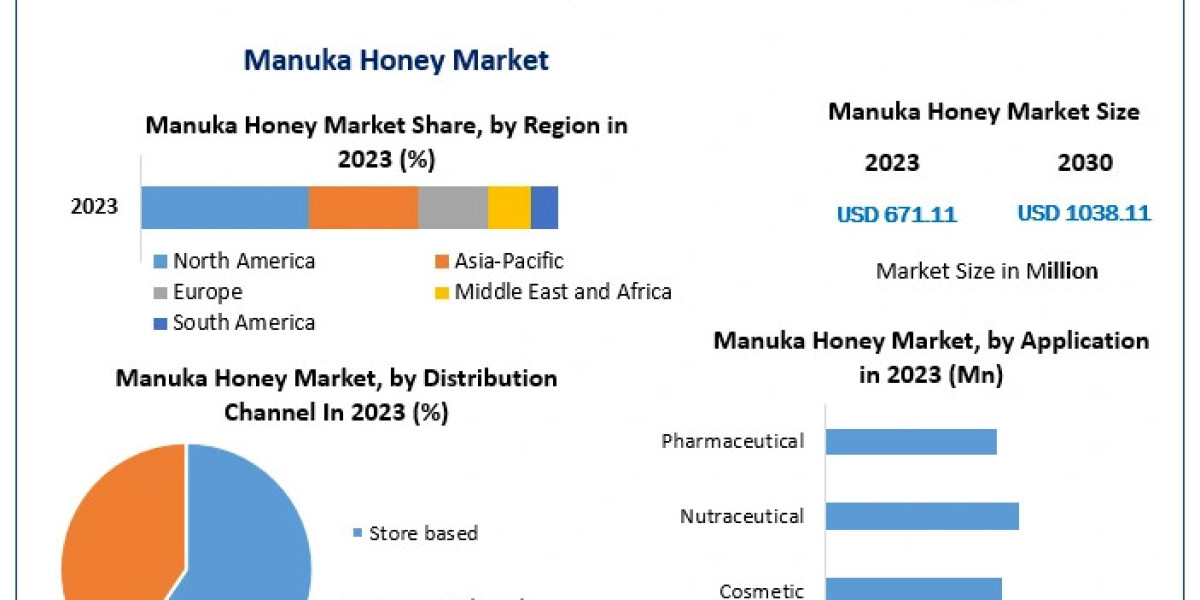 Global Demand for Manuka Honey: Market Worth & Forecast Insights