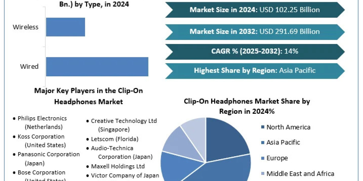 Intense Competition Shapes the Global Clip-On Headphones Market, Creating Pricing Pressures and Opportunities
