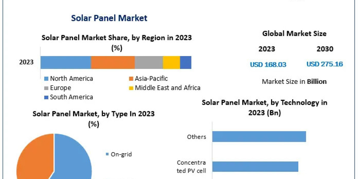Solar Panel Market Share Set for Significant Growth by 2030