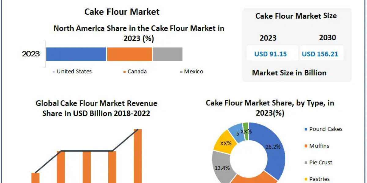 Cake Flour Market Share by Product Type and Retail Channels