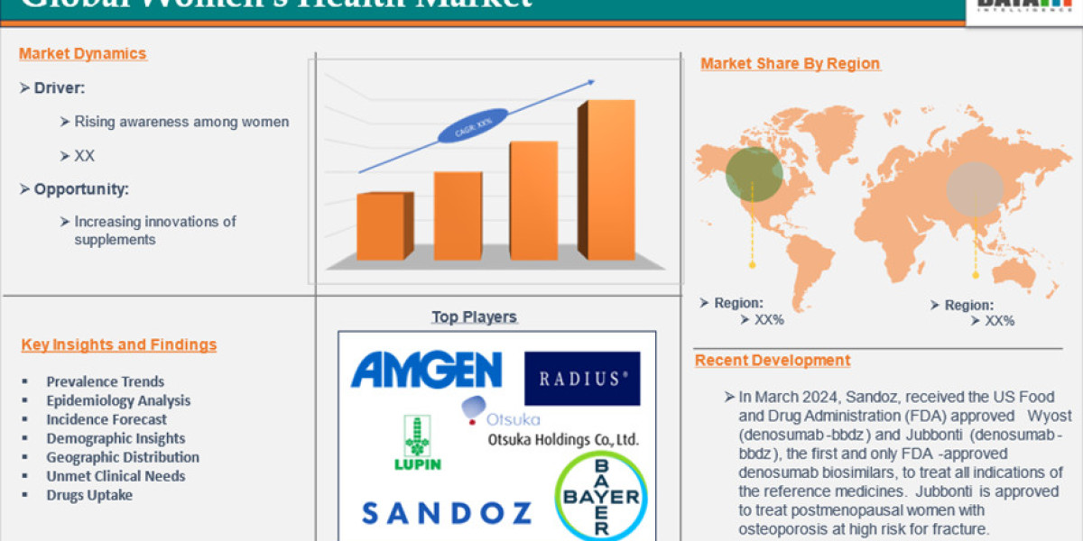 Women Health Market Overview & Future Scope | Key Developments 2024-2031