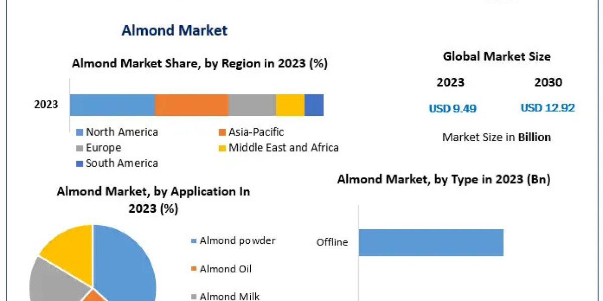 Challenges and Opportunities in the Almond Market: Weather Impacts, Water Scarcity, and Technological Solutions