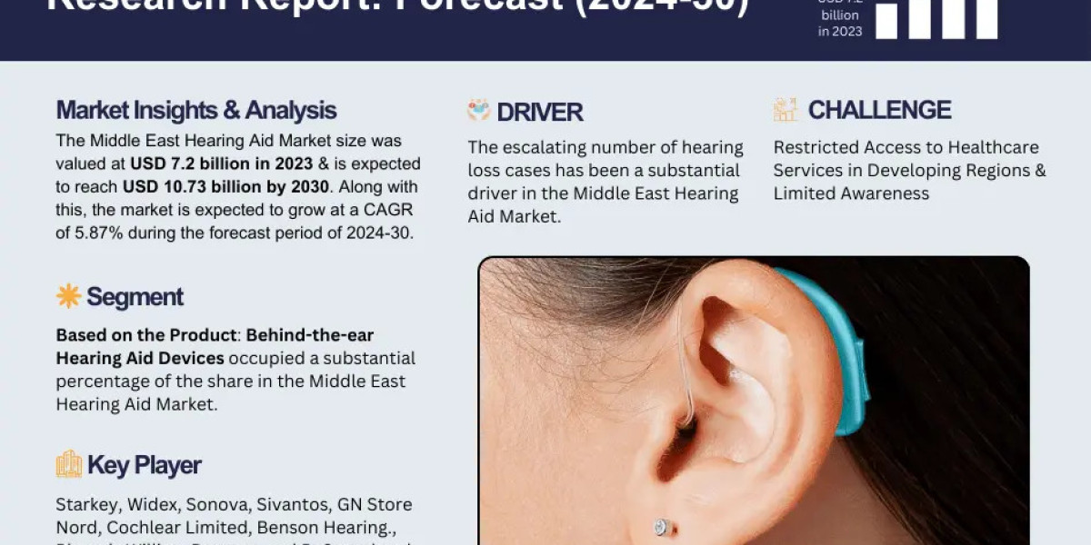 Middle East Hearing Aid Market Comprehensive Analysis and Forecast 2024 to 2030