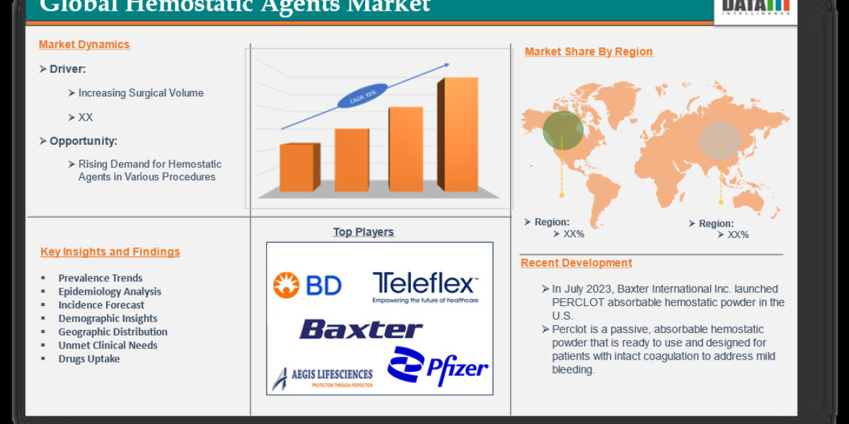 Hemostatic Agents Market Overview | Industry Opportunities 2025-2032