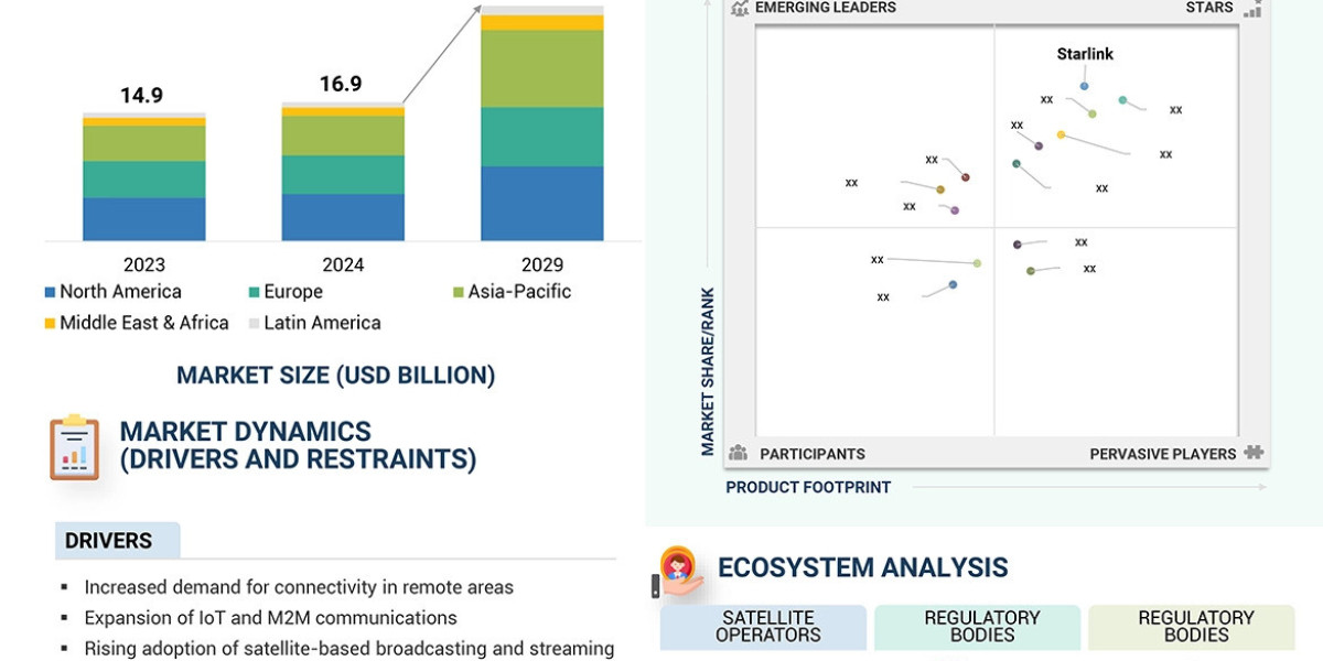 Satellite Communication Market Growth Targets $33.2 Billion by 2029