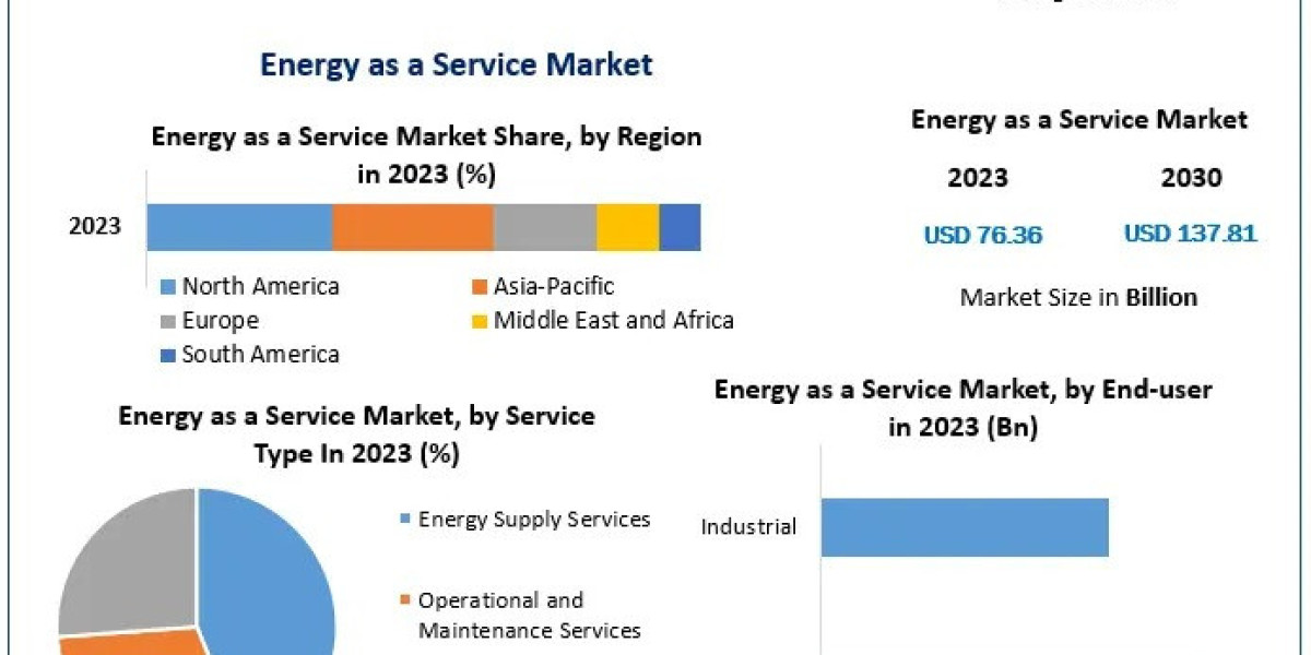 Energy as a Service Market 2030 Expands Due to Industrial and Commercial Adoption