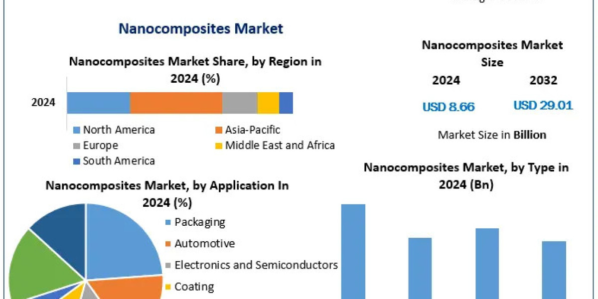 Advancements in Nanotechnology Fueling the Growth of Nanocomposites Market