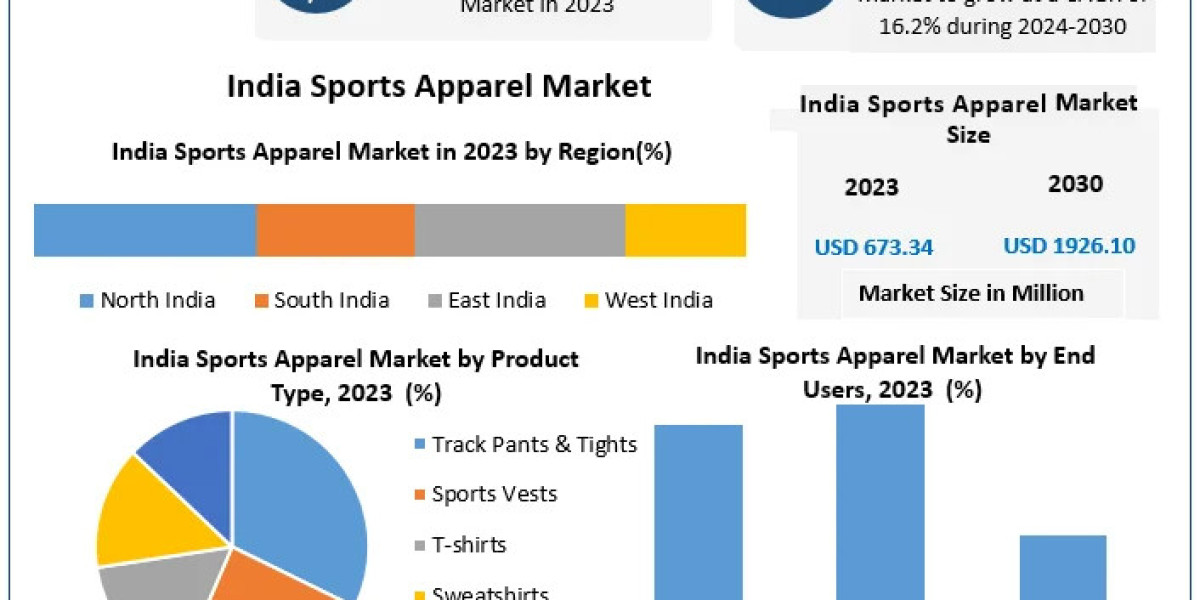 India Sports Apparel Market to Reach USD 1.93 Billion by 2030, Growing at 16.2% CAGR