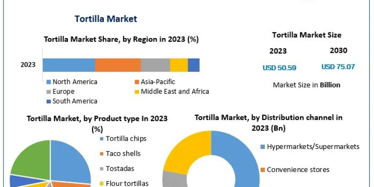 Rising Demand for Organic Tortillas: Global Market Projected to Grow at a 5.8% CAGR by 2030