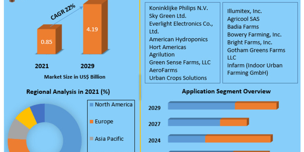 Europe Vertical Farming Market Growth Expected to Surge with Increased Demand for Organic Foods