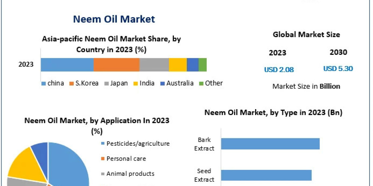 Neem Oil Market Growth Forecasted at 14.3% CAGR, Expected to Hit USD 5.30 Billion by 2030