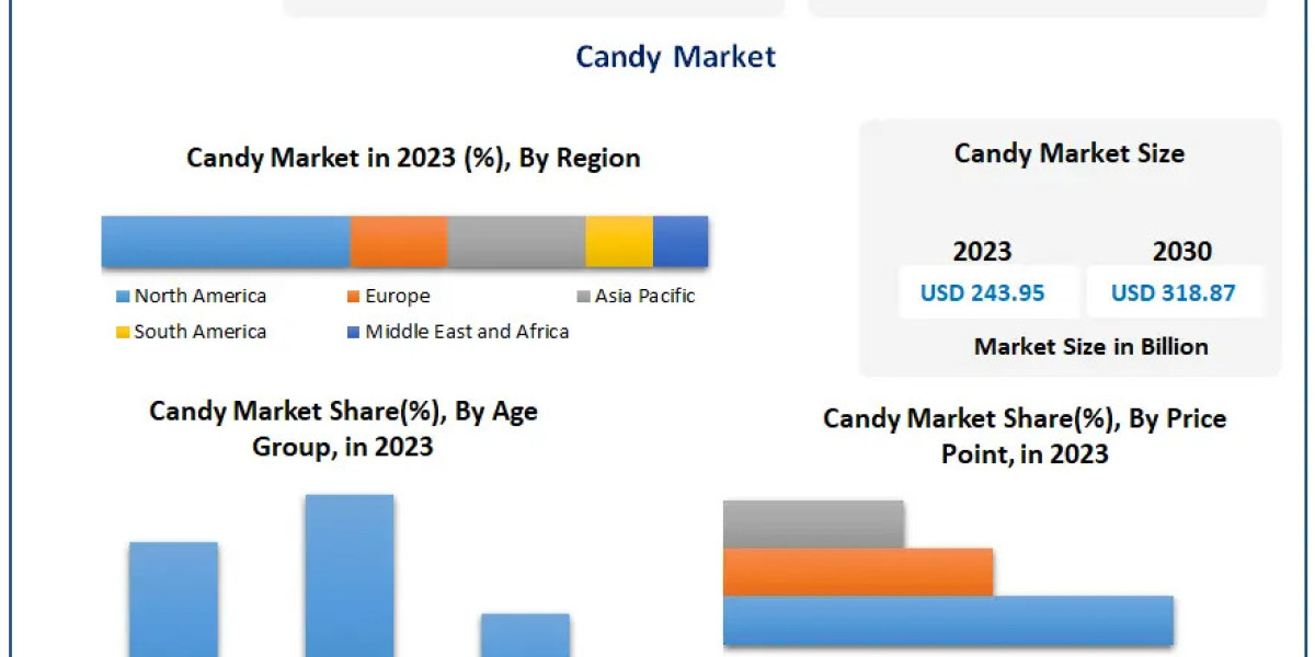 Candy Market to Expand at a 3.9% CAGR, Reaching USD 318.87 Billion by 2030