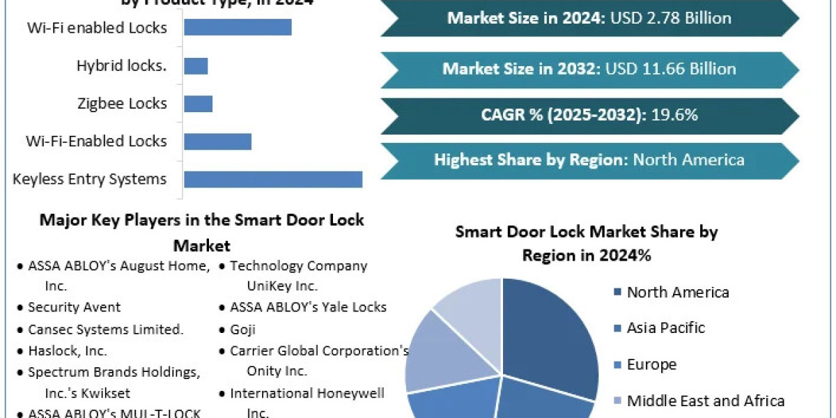 Food Smart Door Lock Industries Overview by Global Development and Growth 2025-2032