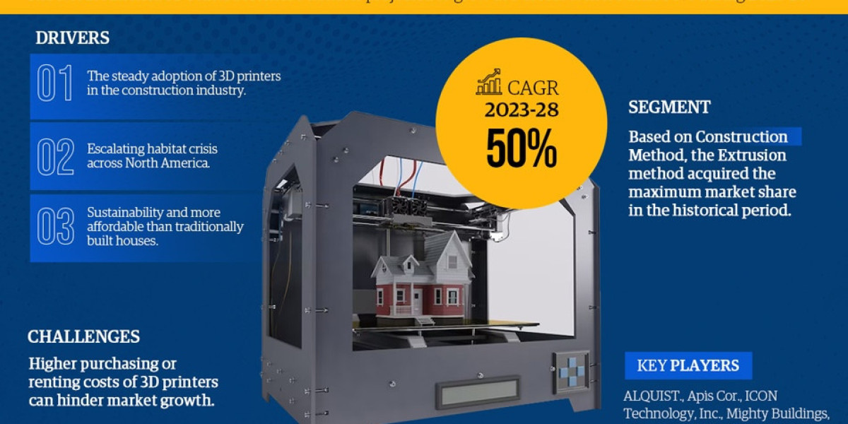 North America 3D Printed Homes Market Comprehensive Analysis and Forecast 2023 to 2028