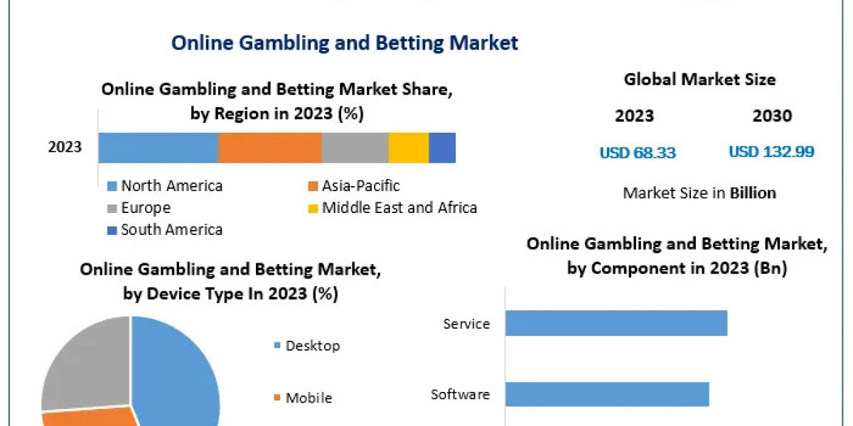 Online Gambling Market Insights: Impact of Mobile and Cryptocurrency Adoption