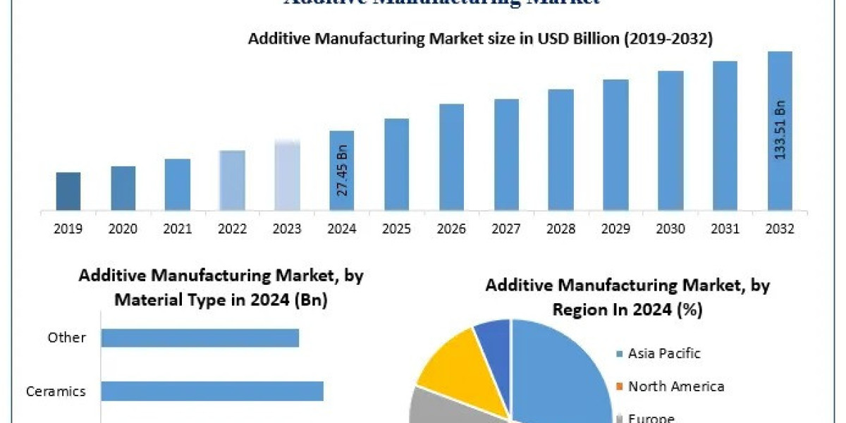 Additive Manufacturing Market Forecast: Technologies and Regional Trends