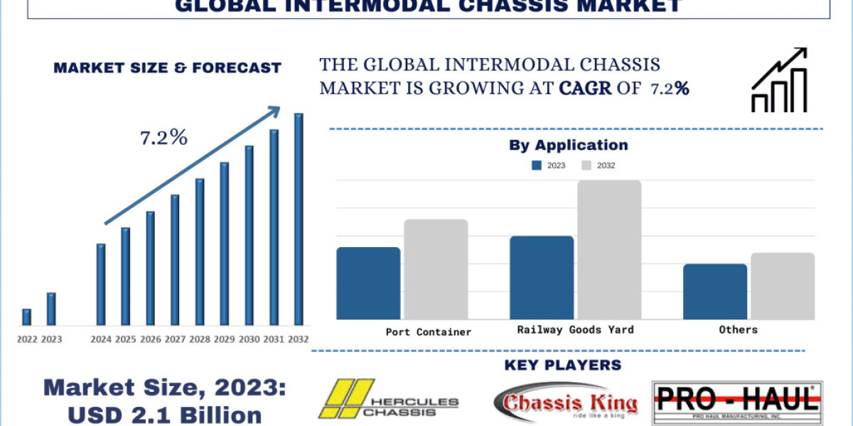 Intermodal Chassis Market Analysis by Growth, Trends & Research Report (2024-2032)