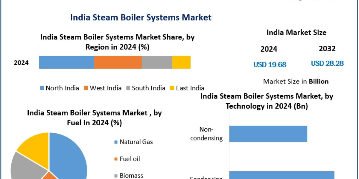 India Steam Boiler Systems Market Rising Demand in Power Plants Refineries and Food Industry