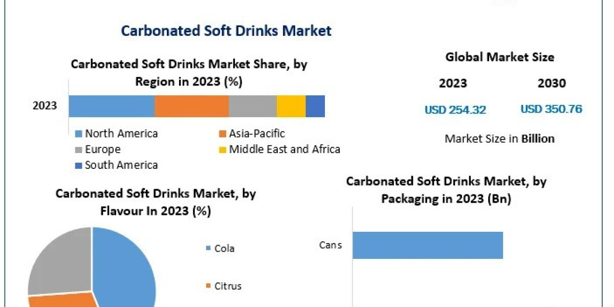 Global Carbonated Soft Drinks Market Forecast: Growth Potential and Challenges