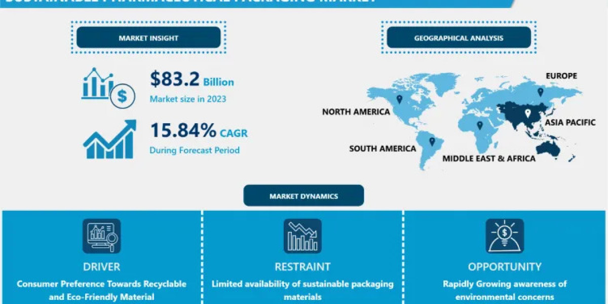 Sustainable Pharmaceutical Packaging Market: Expected to Witness Huge Revenue Growth to 2032
