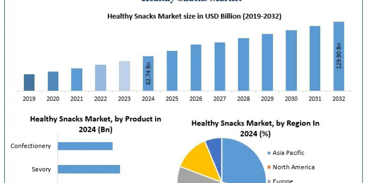 From Junk to Health: The Evolution of the Global Snacks Market