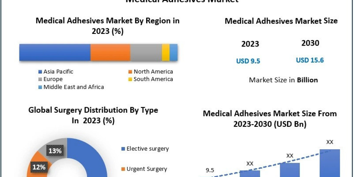 Medical Adhesives Market Analysis, Trends, Growth, Share and Forecast - 2030