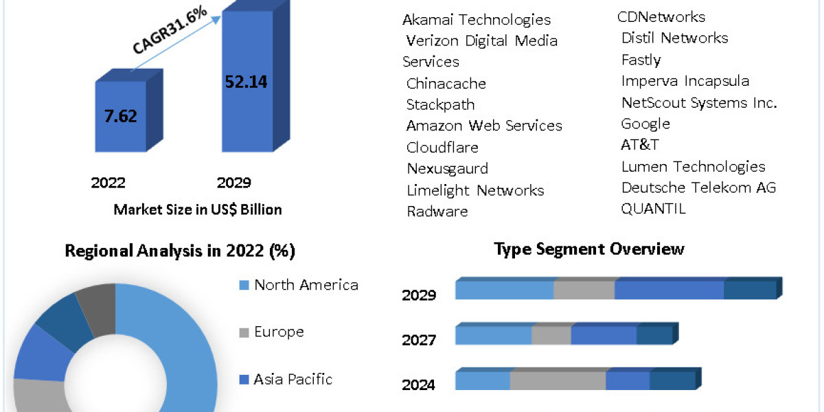 Global CDN Security Market Growth, Size, Revenue Analysis, Top Leaders and Forecast 2029