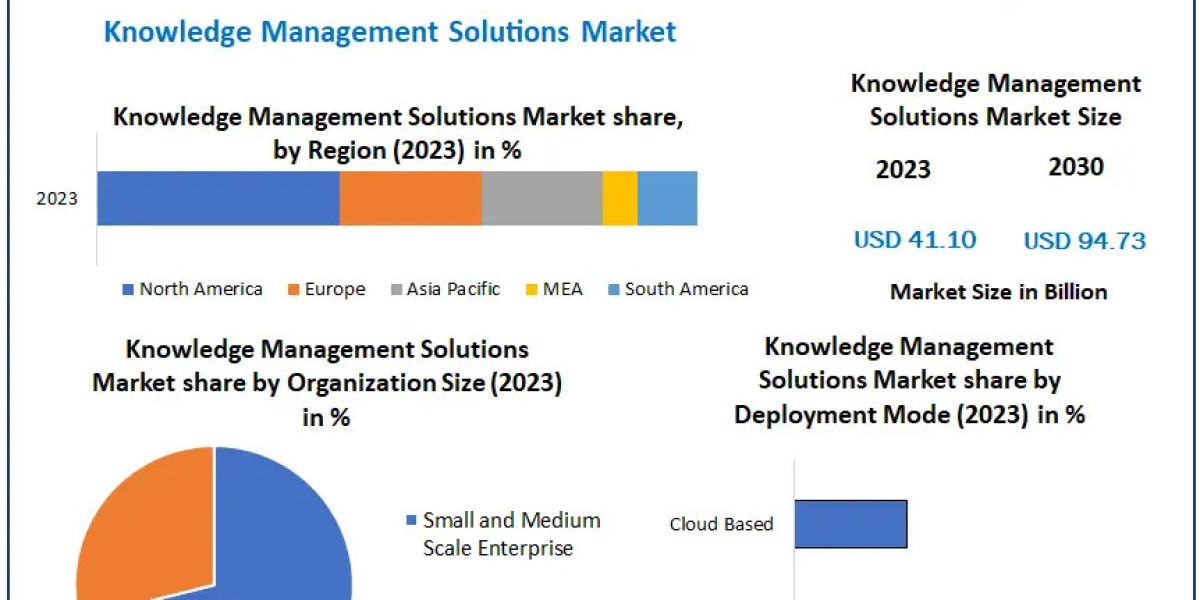 Knowledge Management Solutions Market Growing at a CAGR of 12.67%