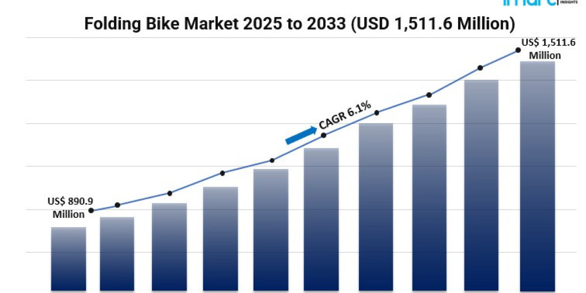 Folding Bike Market Report 2025, Segmentation, Innovations, and Forecast till 2033