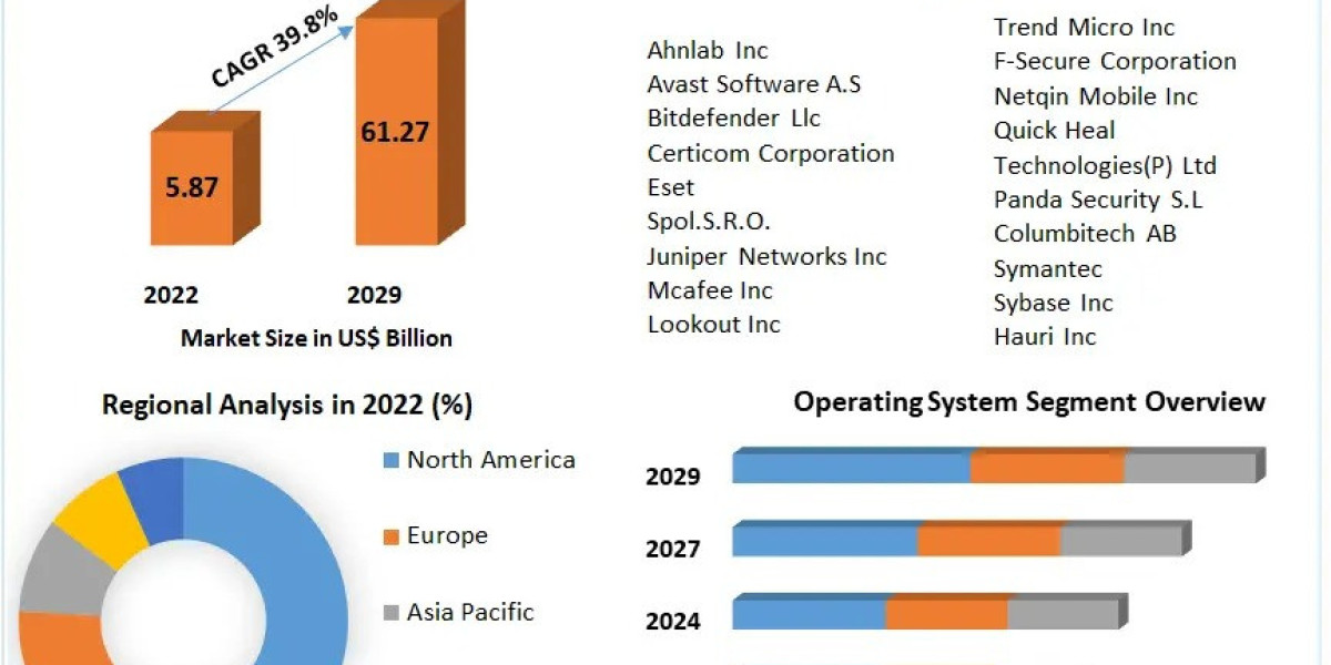 Smartphone Security Market 2030 Demand Analysis and Future Outlook