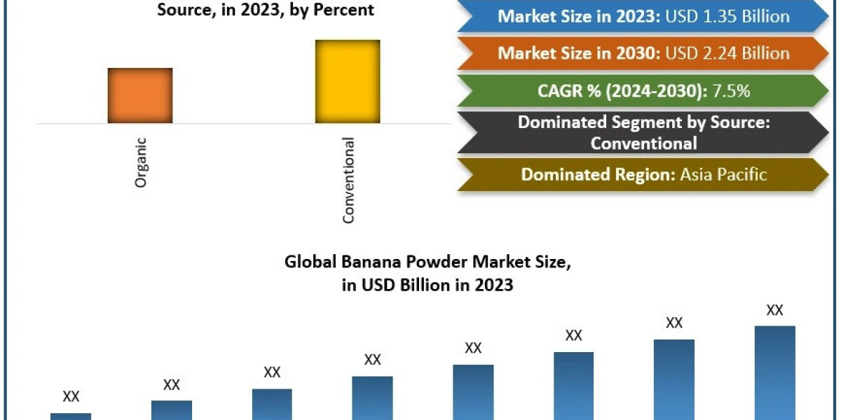 Functional Food Trends Driving Innovation in the Global Banana Powder Market