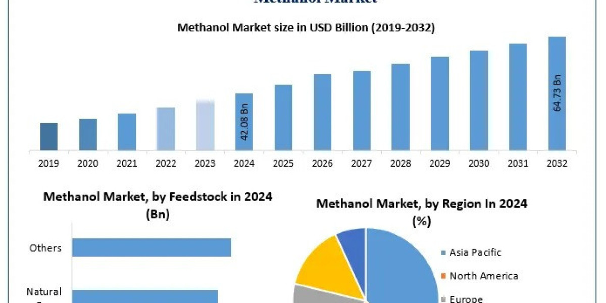 Methanol Industry Growth: Applications, Innovations, and Market Expansion