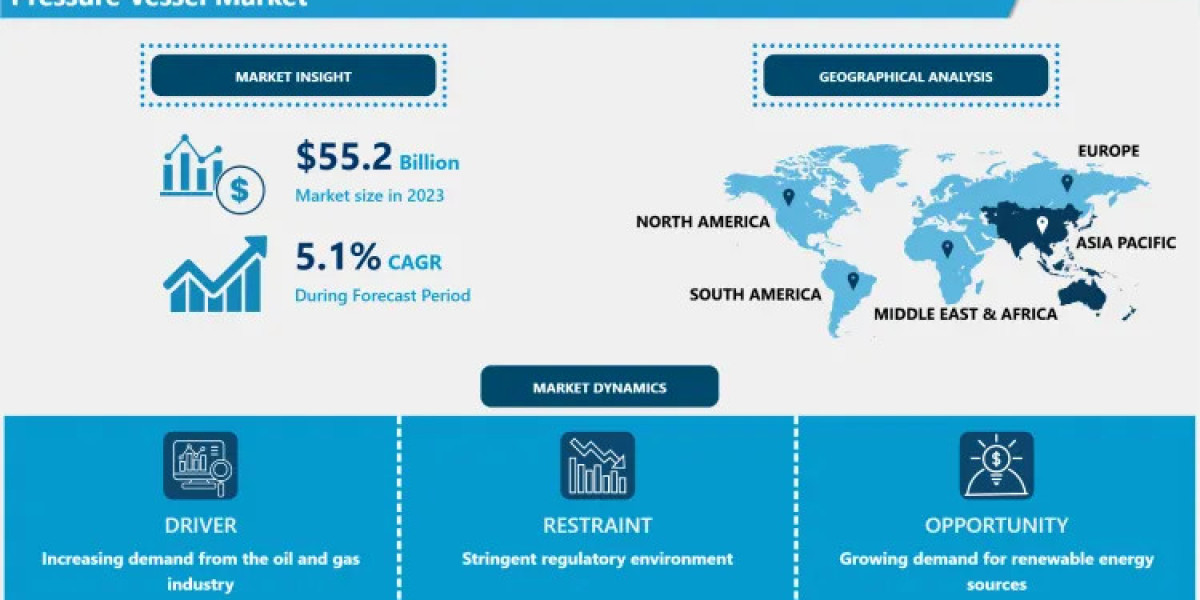 Pressure Vessel Market: Current Situation Analysis by Market Share 2024-2032