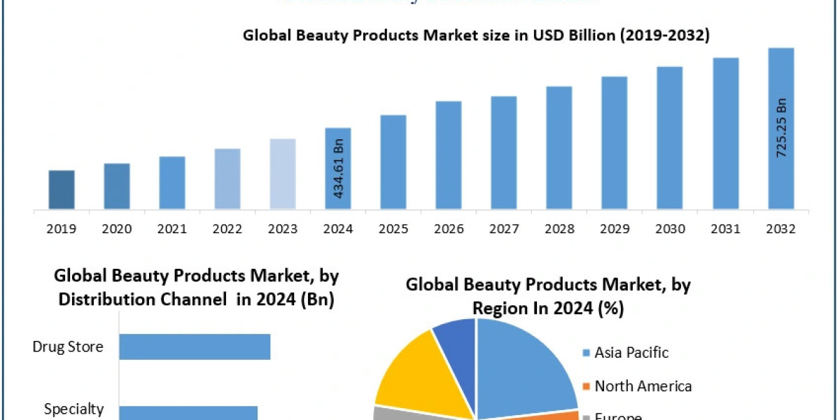Beauty Products Market Forecast Highlighting Industry Opportunities