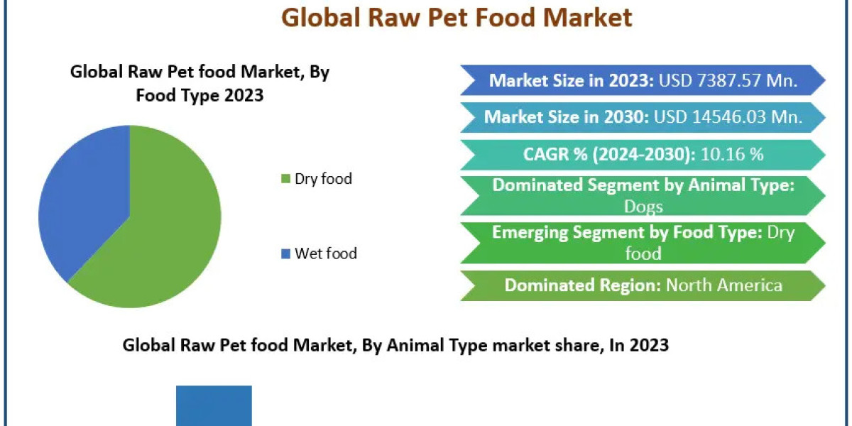 Raw Pet Food Market Surge: Why Organic & Natural Pet Diets Are Gaining Popularity