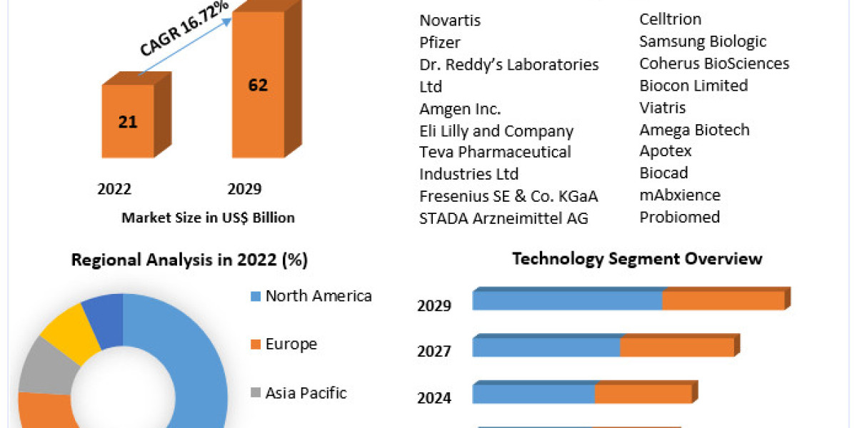 Biosimilars Market Growth Fueled by Patent Expiry of Branded Drugs
