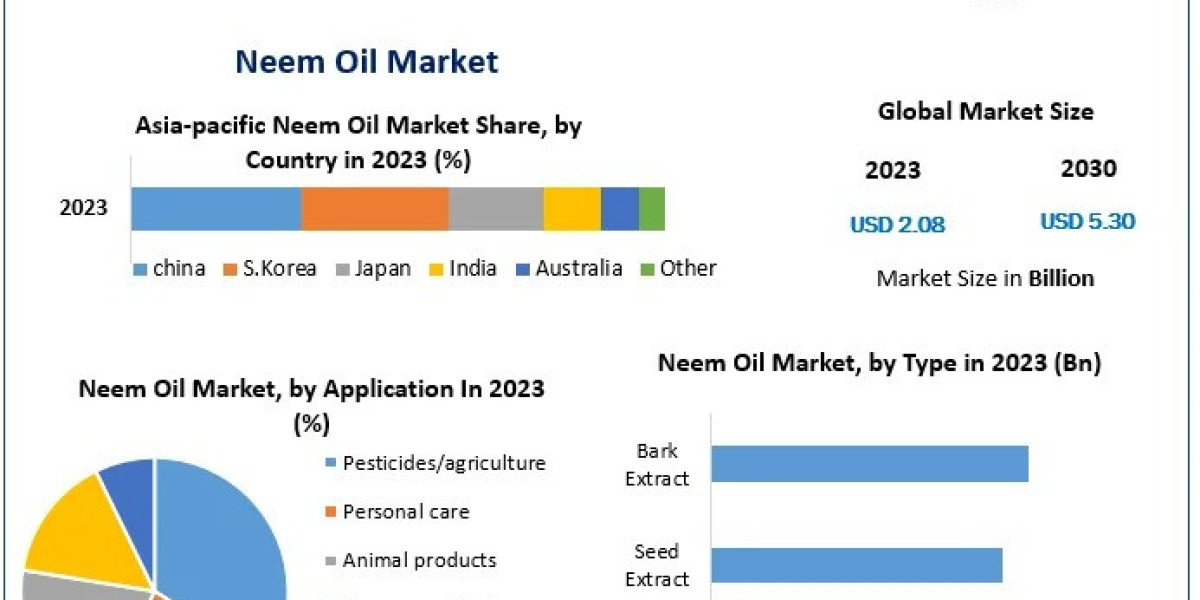 Neem Oil Industry Surges Amid Growing Preference for Natural Pesticides & Remedies