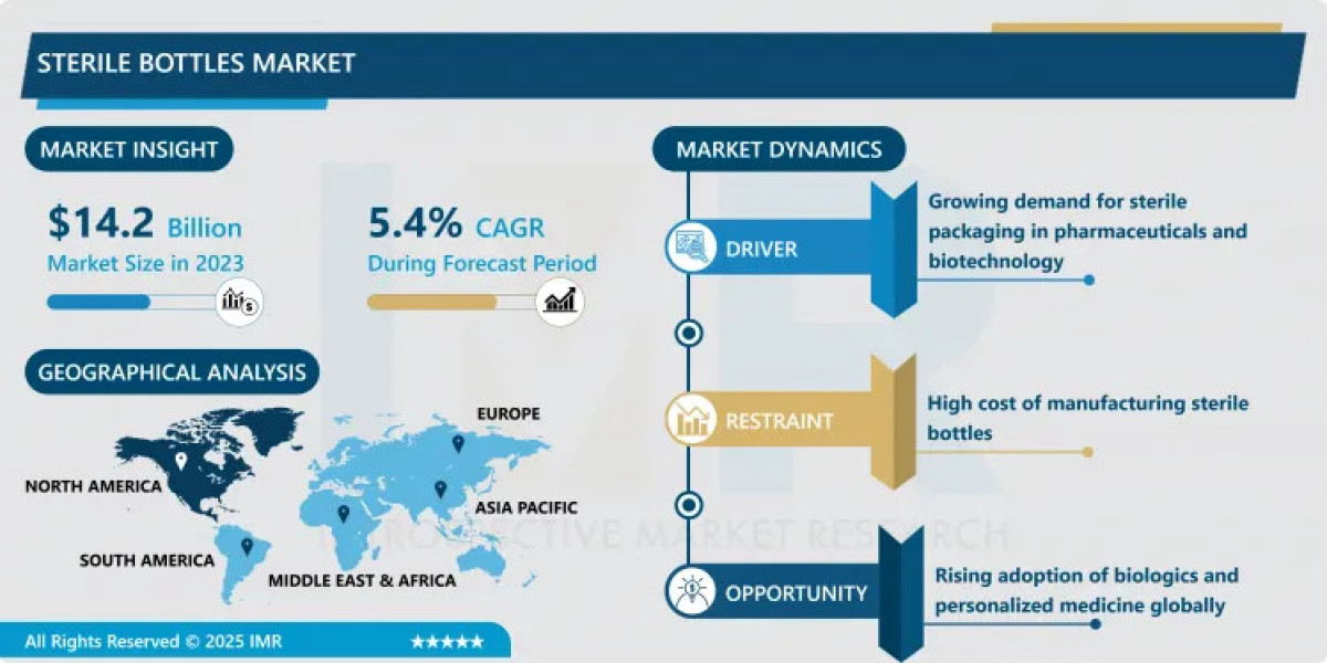 Sterile Bottles Market Size, Share, Trends, Industry Overview and Forecast to 2032